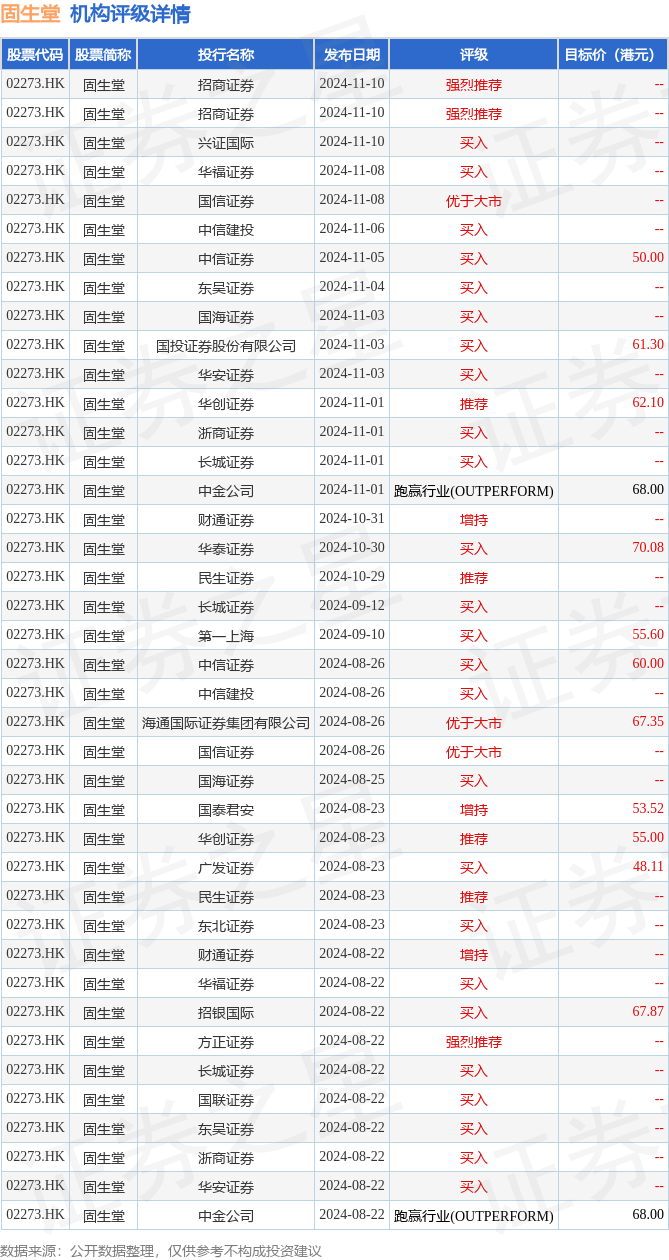 固生堂1月3日斥资93.94万港元回购3.02万股