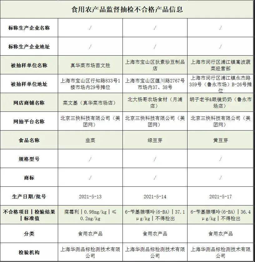 市监总局通报31批次食品抽检不合格情况：食品添加剂超标较突出