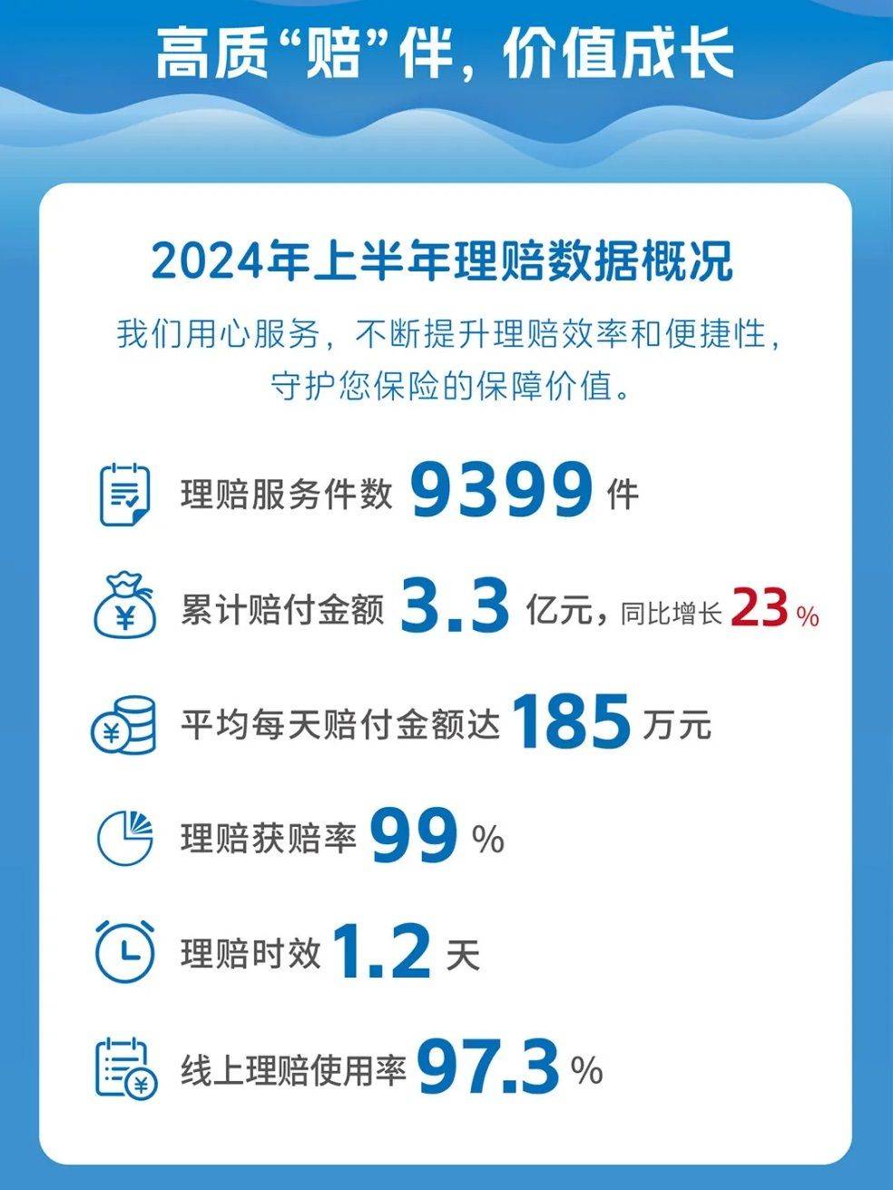 多家险企2024年理赔获赔率超99%