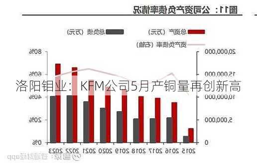 洛阳钼业盘中涨超4% 2024年KFM频创月度产量新高