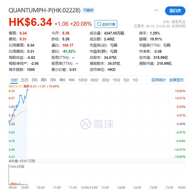 晶泰控股-P午前涨逾4% 与优时比签署大分子药物发现AI平台授权协议