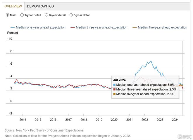 纽约联储：家庭收入增速预期中值降至2021年以来最低