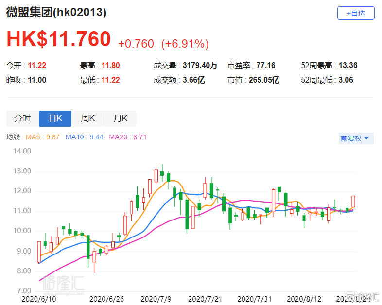 微盟集团获小摩增持 早盘高开逾7%