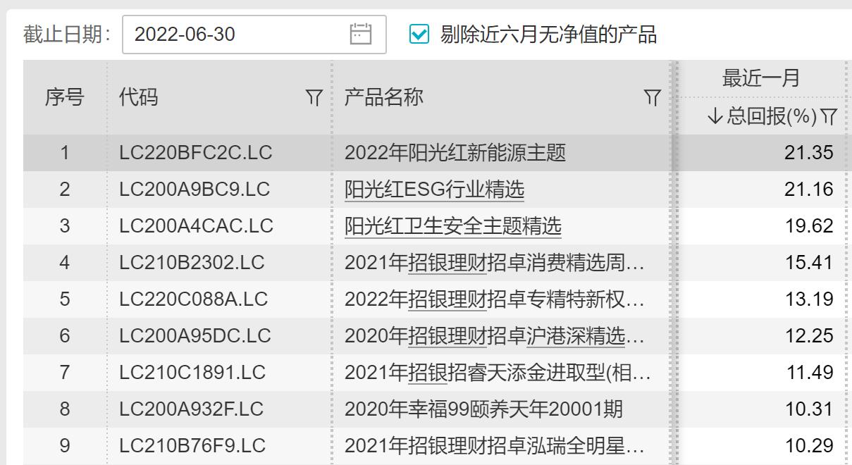 去年银行理财市场存续规模近30万亿 为投资者创收益超七千亿