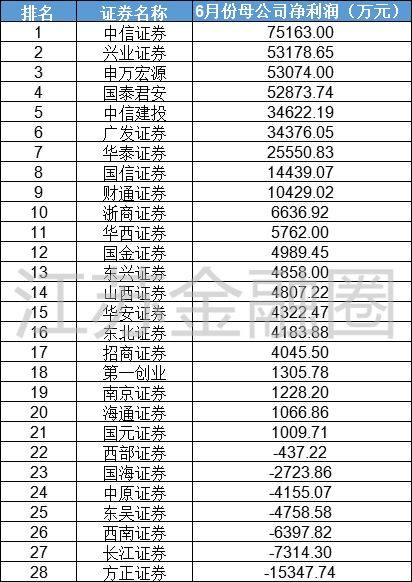 上市券商2024年业绩“轮廓”初显 4家头部公司净利润均超百亿元