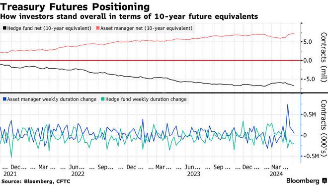 摩根大通美国国债客户净多头占比创2010年以来最高水平
