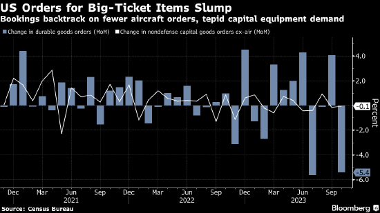 美国12月份耐用品订单较前月下降2.2% 预估为增长0.6%