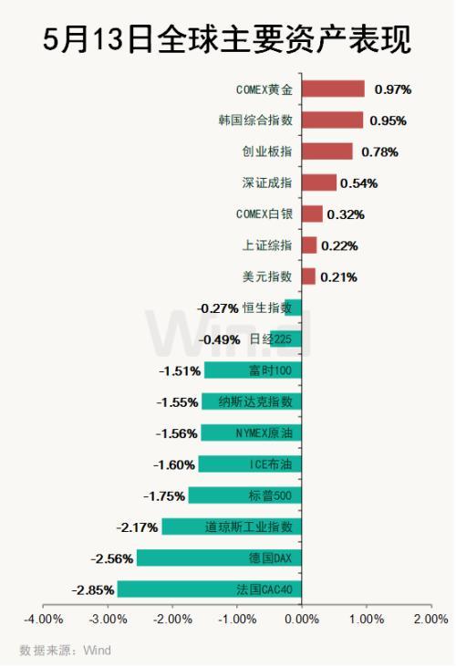 纽约期金涨1.2%站上2770美元，欧美时段涨幅显著