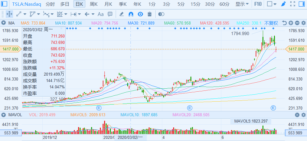 特斯拉股价盘后上涨 公司预测2025年将回归增长