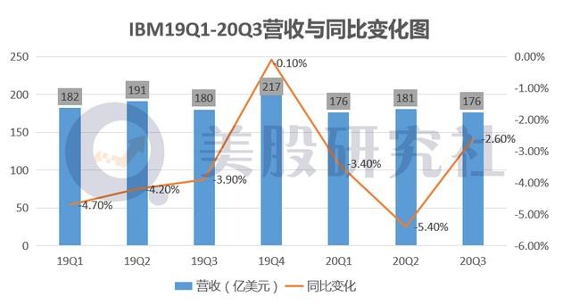 IBM第四季度营收175.53亿美元 净利润同比下降11%