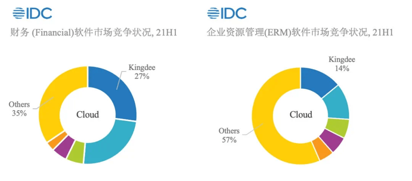 SaaS概念股午后部分上扬 金山软件涨逾6%金蝶国际涨逾3%