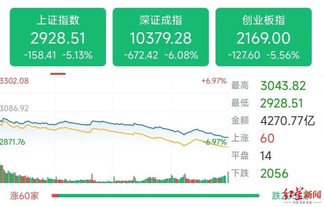 沪指涨1.27%，深成指、创指涨超2.2%：两市成交超1.5万亿元，超4700股上涨