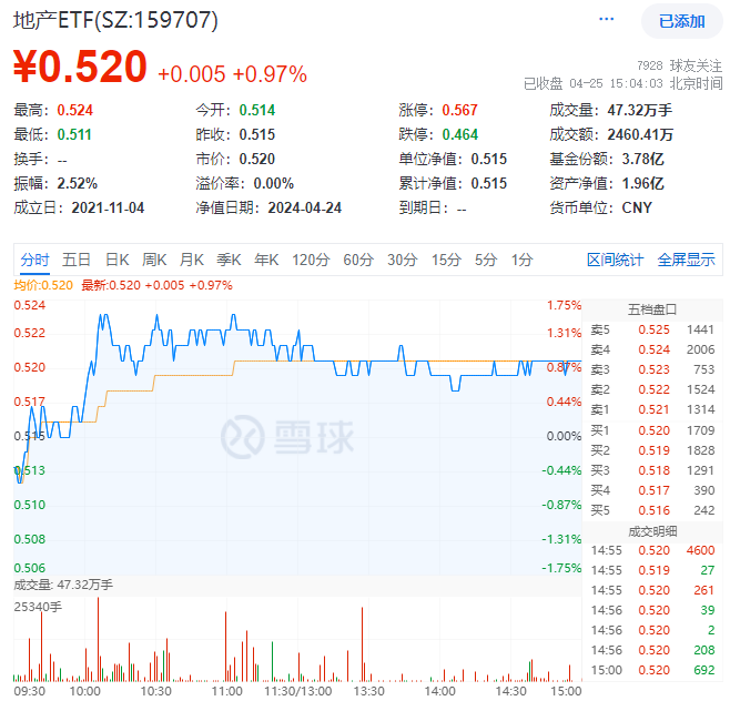 A股行情趋势向上主线不改，A50ETF华宝（159596）直线拉升涨超1.4%，十大重仓股9只上涨