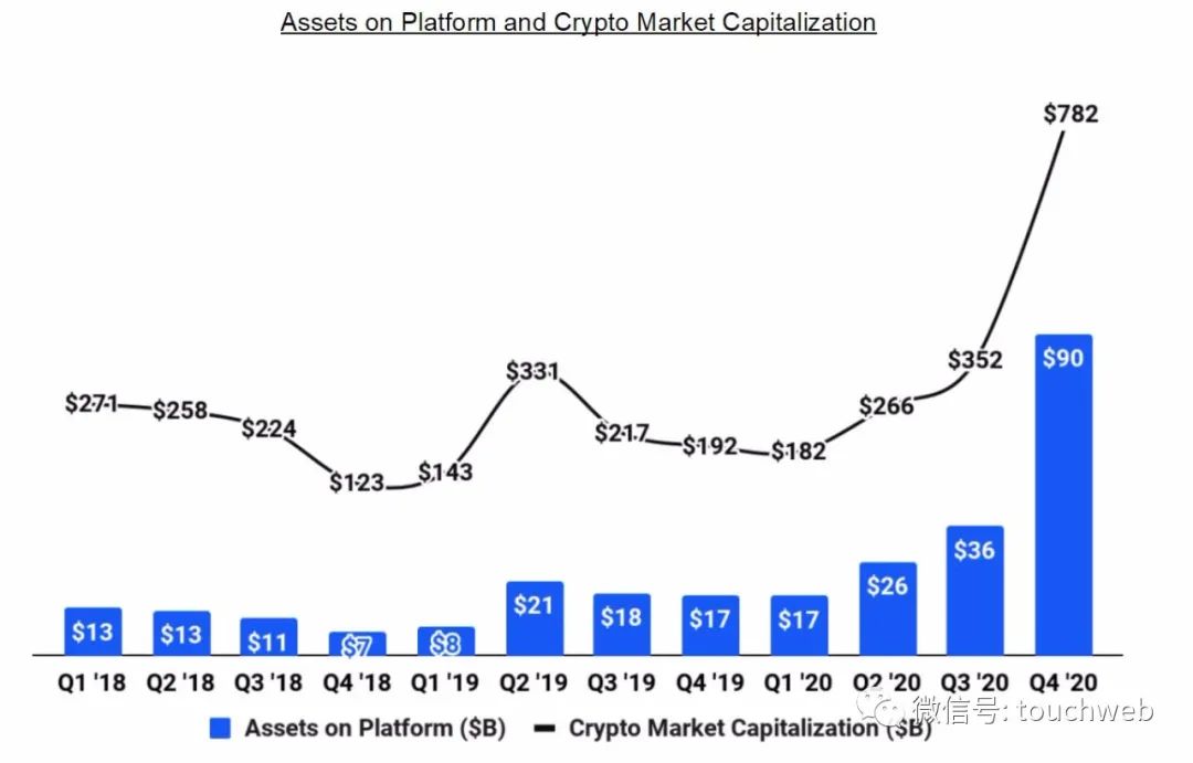 Coinbase季度营收和利润大增 得益于特朗普当选后引发的加密货币涨势